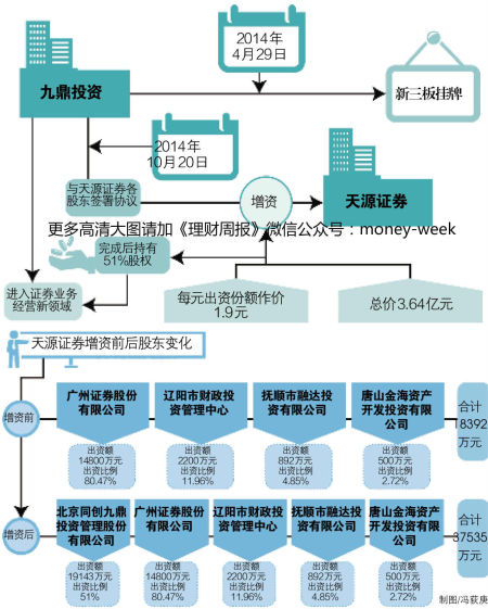 九鼎新野心 控股天源证券，磨刀霍霍5年翻身
