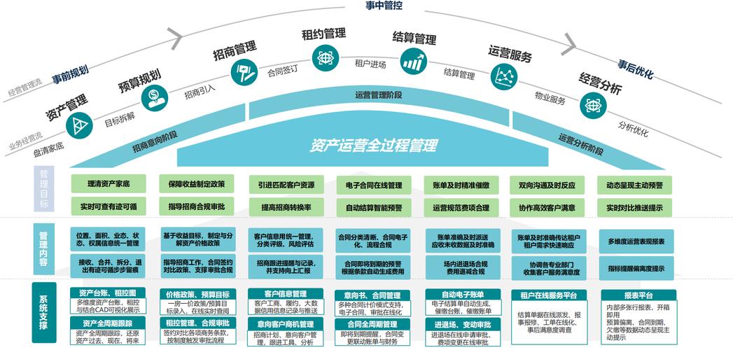 全视角资产运营管理 收缴、核算与投资的一体化解决方案